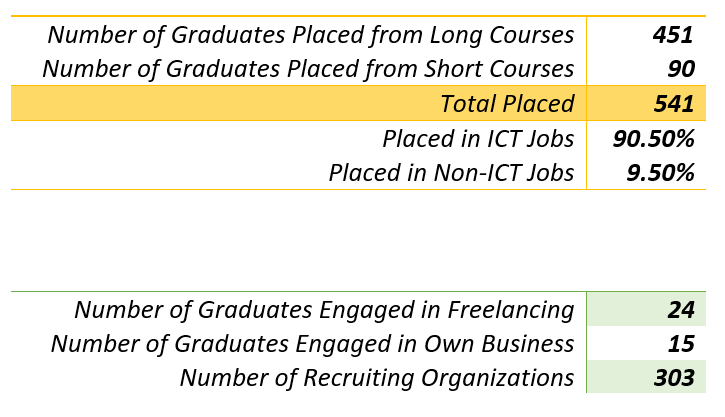 Snapshot of Job Placement of IT Scholarship Programme in 2021