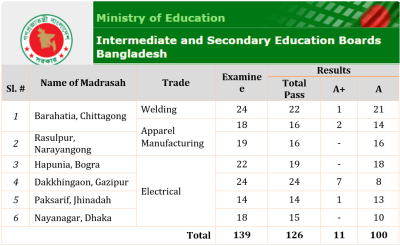 Performance of Madrasahs in Dakhil Vocational Board Final Exam Result 2024